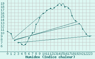 Courbe de l'humidex pour Maastricht / Zuid Limburg (PB)