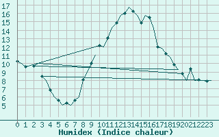 Courbe de l'humidex pour Genve (Sw)