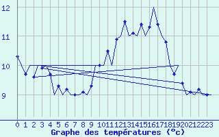 Courbe de tempratures pour Laage