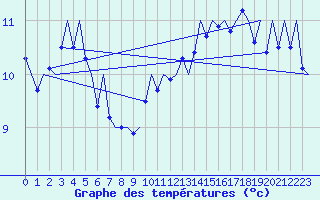 Courbe de tempratures pour Platform J6-a Sea