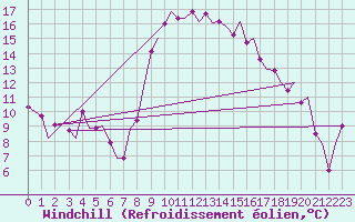 Courbe du refroidissement olien pour Dar-El-Beida