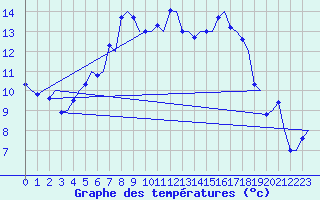 Courbe de tempratures pour Kristiansand / Kjevik