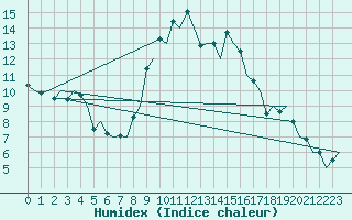 Courbe de l'humidex pour Reus (Esp)