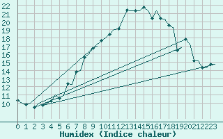 Courbe de l'humidex pour Bergamo / Orio Al Serio