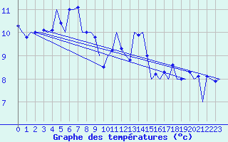 Courbe de tempratures pour Stuttgart-Echterdingen