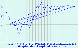 Courbe de tempratures pour Farnborough