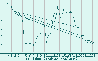 Courbe de l'humidex pour Lechfeld