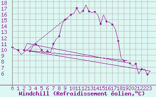 Courbe du refroidissement olien pour Niederstetten