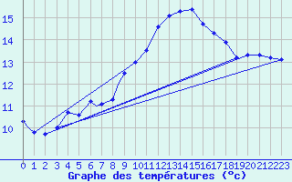 Courbe de tempratures pour Geilenkirchen