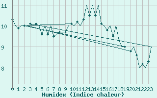 Courbe de l'humidex pour Beauvechain (Be)