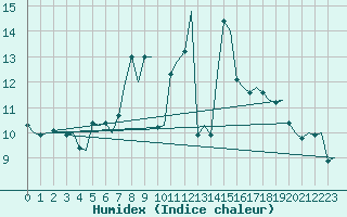 Courbe de l'humidex pour Skelleftea Airport