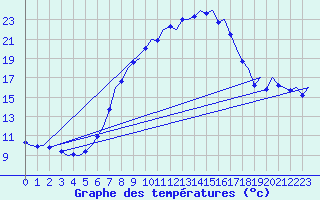 Courbe de tempratures pour Niederstetten