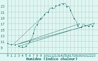 Courbe de l'humidex pour Niederstetten