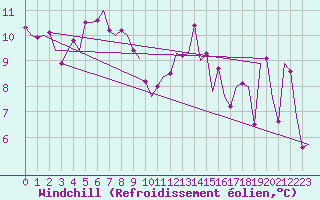 Courbe du refroidissement olien pour Halli