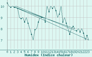 Courbe de l'humidex pour Augsburg