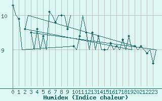 Courbe de l'humidex pour Euro Platform