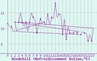 Courbe du refroidissement olien pour Lampedusa