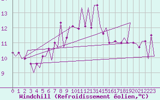 Courbe du refroidissement olien pour Pula Aerodrome