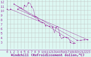 Courbe du refroidissement olien pour Kos Airport