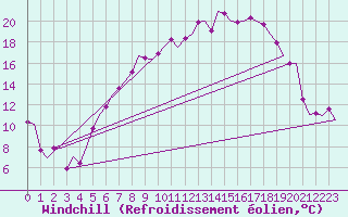 Courbe du refroidissement olien pour Frankfort (All)