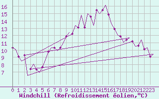 Courbe du refroidissement olien pour Stornoway