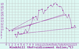 Courbe du refroidissement olien pour Vitoria