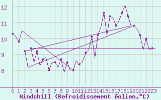 Courbe du refroidissement olien pour Platform Buitengaats/BG-OHVS2
