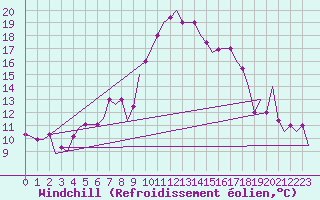 Courbe du refroidissement olien pour Tanger Aerodrome