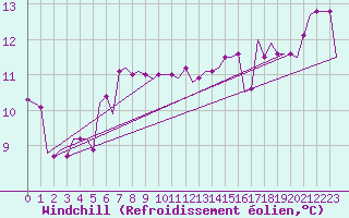 Courbe du refroidissement olien pour Karpathos Airport