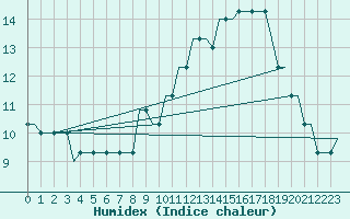 Courbe de l'humidex pour London / Gatwick Airport