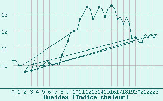 Courbe de l'humidex pour Tiree