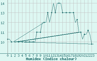 Courbe de l'humidex pour Friedrichshafen