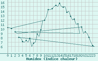 Courbe de l'humidex pour London / Heathrow (UK)