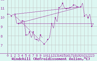 Courbe du refroidissement olien pour Leeds And Bradford