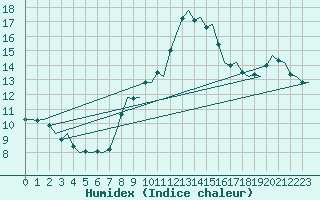 Courbe de l'humidex pour Northolt