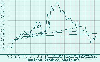 Courbe de l'humidex pour Reus (Esp)