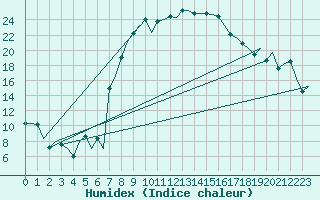 Courbe de l'humidex pour Samedam-Flugplatz