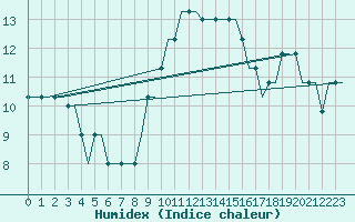Courbe de l'humidex pour London / Gatwick Airport