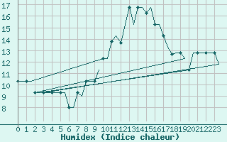 Courbe de l'humidex pour Madrid / Cuatro Vientos
