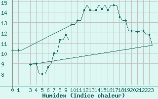 Courbe de l'humidex pour Venezia / Tessera