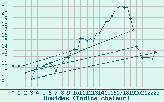 Courbe de l'humidex pour Lydd Airport