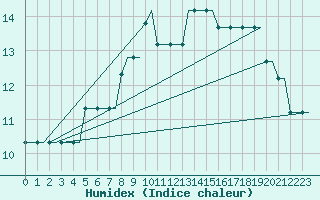 Courbe de l'humidex pour Manchester Airport