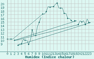 Courbe de l'humidex pour Tanger Aerodrome