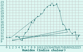 Courbe de l'humidex pour Milano / Malpensa