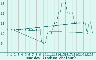 Courbe de l'humidex pour East Midlands