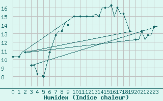 Courbe de l'humidex pour Kassel / Calden