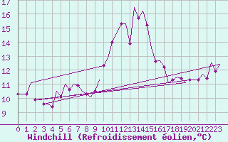 Courbe du refroidissement olien pour Cork Airport