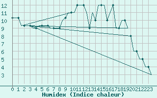 Courbe de l'humidex pour Manchester Airport