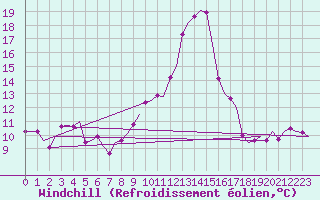 Courbe du refroidissement olien pour Frankfort (All)