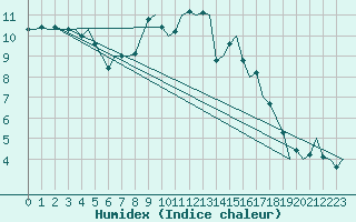 Courbe de l'humidex pour Dublin (Ir)